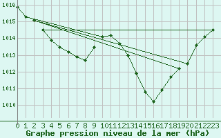 Courbe de la pression atmosphrique pour Preonzo (Sw)