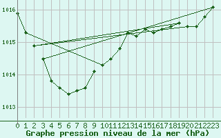 Courbe de la pression atmosphrique pour Ploudalmezeau (29)