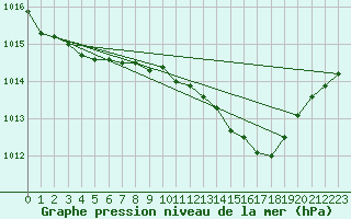 Courbe de la pression atmosphrique pour Pershore