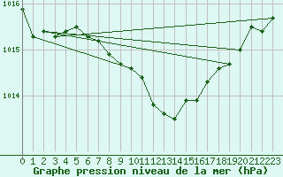 Courbe de la pression atmosphrique pour Nyon-Changins (Sw)