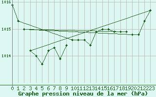 Courbe de la pression atmosphrique pour Lans-en-Vercors (38)