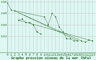 Courbe de la pression atmosphrique pour Grimentz (Sw)