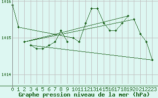 Courbe de la pression atmosphrique pour Ostroleka