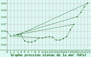 Courbe de la pression atmosphrique pour Saint-Mdard-d