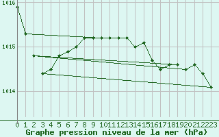 Courbe de la pression atmosphrique pour Rostherne No 2