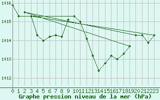 Courbe de la pression atmosphrique pour La Javie (04)