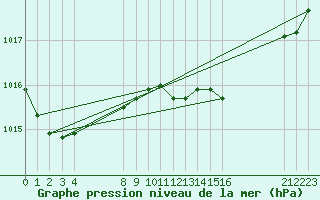 Courbe de la pression atmosphrique pour Cabo Busto