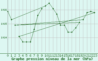 Courbe de la pression atmosphrique pour Auch (32)