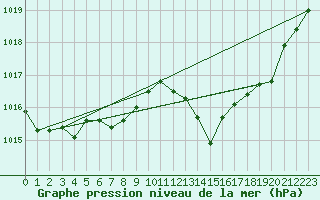 Courbe de la pression atmosphrique pour Als (30)