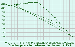 Courbe de la pression atmosphrique pour Brive-Souillac (19)