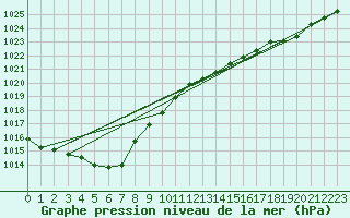 Courbe de la pression atmosphrique pour Pointe de Chassiron (17)