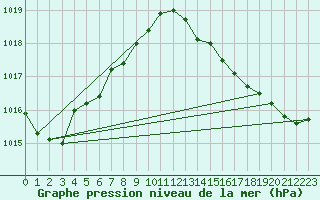 Courbe de la pression atmosphrique pour Saint-Mdard-d