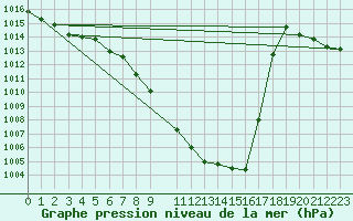 Courbe de la pression atmosphrique pour Poertschach