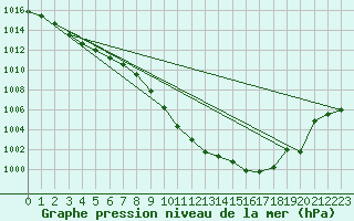 Courbe de la pression atmosphrique pour Leiser Berge