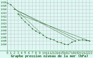 Courbe de la pression atmosphrique pour Glenanne