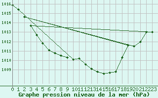 Courbe de la pression atmosphrique pour Perpignan (66)