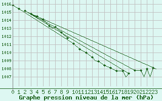 Courbe de la pression atmosphrique pour Evenes