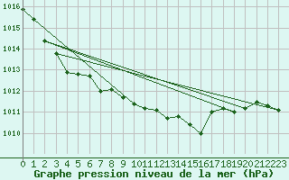 Courbe de la pression atmosphrique pour Bellengreville (14)