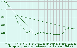 Courbe de la pression atmosphrique pour Utsira Fyr