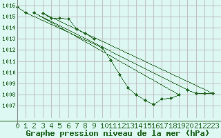 Courbe de la pression atmosphrique pour Aigle (Sw)