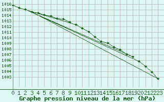 Courbe de la pression atmosphrique pour Baruth