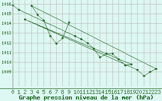 Courbe de la pression atmosphrique pour Cap de la Hve (76)
