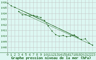 Courbe de la pression atmosphrique pour Beznau