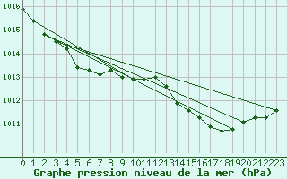 Courbe de la pression atmosphrique pour Pinsot (38)