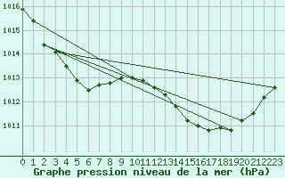 Courbe de la pression atmosphrique pour Saint-Haon (43)