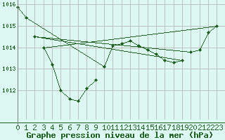 Courbe de la pression atmosphrique pour Manbulloo Csiro