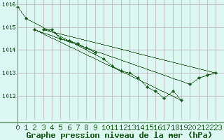 Courbe de la pression atmosphrique pour Grosseto