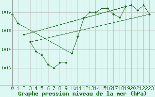 Courbe de la pression atmosphrique pour Biarritz (64)