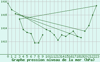 Courbe de la pression atmosphrique pour Agde (34)