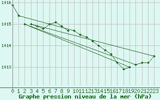 Courbe de la pression atmosphrique pour Olands Sodra Udde