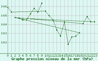 Courbe de la pression atmosphrique pour Alajar