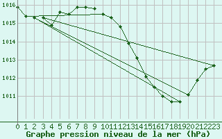 Courbe de la pression atmosphrique pour Huelva