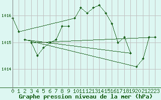 Courbe de la pression atmosphrique pour Ile Rousse (2B)