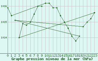 Courbe de la pression atmosphrique pour Gibraltar (UK)