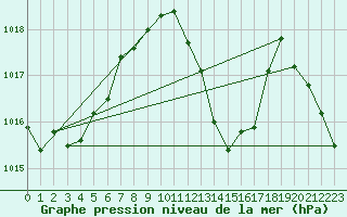 Courbe de la pression atmosphrique pour La Javie (04)
