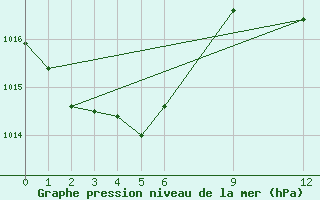 Courbe de la pression atmosphrique pour Pekoa Airport Santo