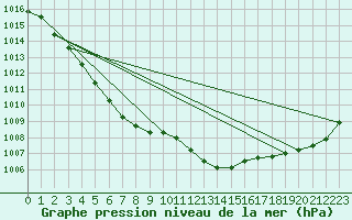 Courbe de la pression atmosphrique pour Figari (2A)