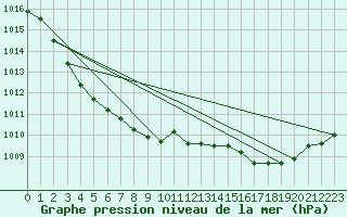 Courbe de la pression atmosphrique pour Port Hawkesbury