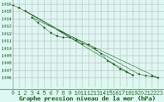 Courbe de la pression atmosphrique pour Outer-Ninove (Be)