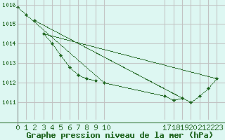 Courbe de la pression atmosphrique pour Puerto de San Isidro