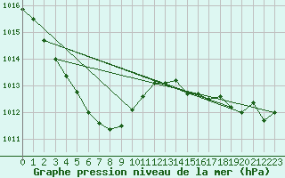 Courbe de la pression atmosphrique pour Abashiri