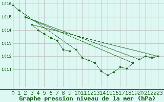 Courbe de la pression atmosphrique pour Bremervoerde