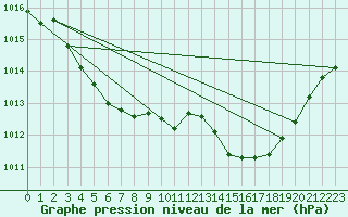 Courbe de la pression atmosphrique pour Angers-Beaucouz (49)