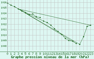 Courbe de la pression atmosphrique pour Auch (32)