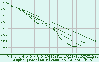 Courbe de la pression atmosphrique pour Sermange-Erzange (57)