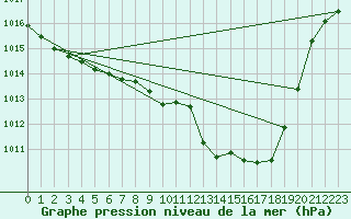 Courbe de la pression atmosphrique pour Geilo Oldebraten